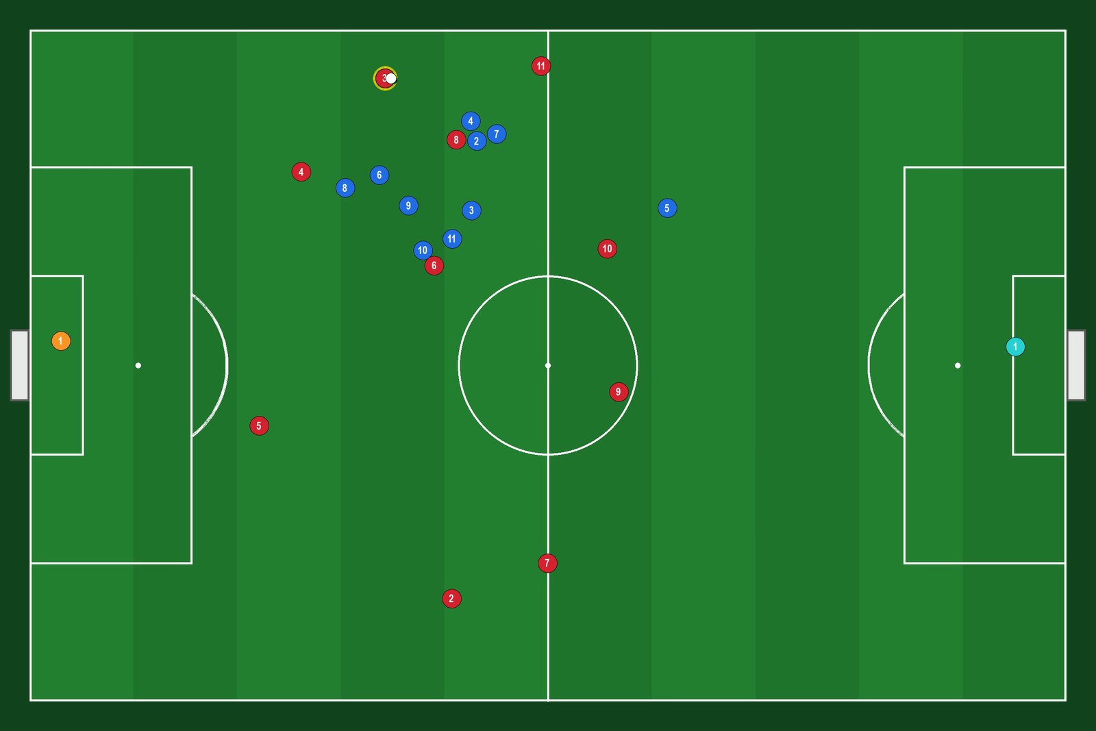 A real match: the red brain against the blue brain on the full 105 × 68 m pitch