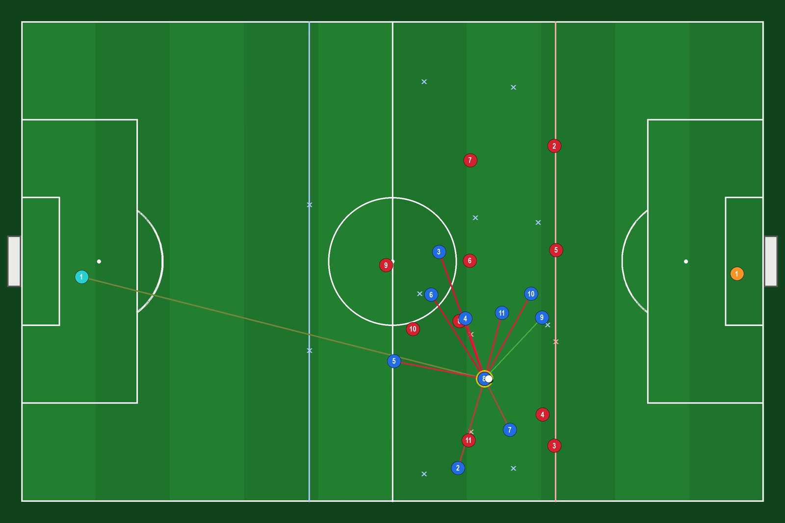 Tactical overlay: defensive lines, anchors and every pass option coloured by its success estimate